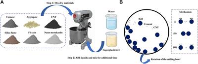 Developments and Applications of Carbon Nanotube Reinforced Cement-Based Composites as Functional <mark class="highlighted">Building Materials</mark>